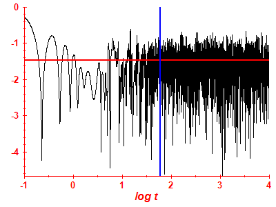 Survival probability log